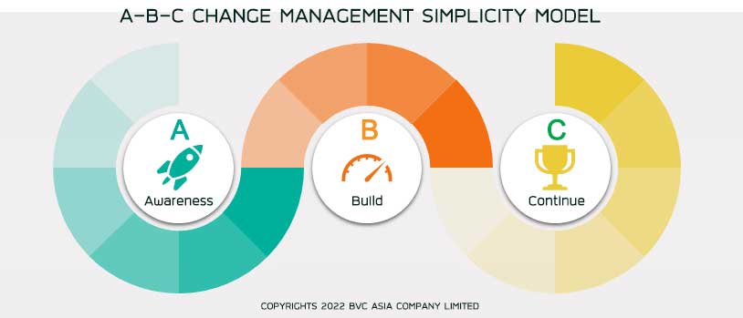 The A-B-C Change Management Simplicity Model is Copyrights to BVC Asia Company Limited. All Rights Reserved. 