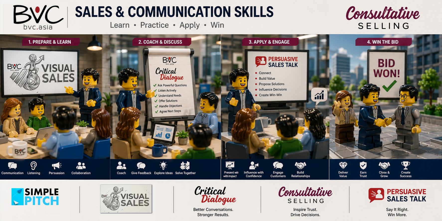 Sales and communication skills development workshop featuring consultative selling, critical dialogue, persuasive sales presentation, customer engagement, and winning business proposals. เวิร์กช็อปพัฒนาทักษะการขายและการสื่อสาร ครอบคลุมการขายเชิงที่ปรึกษา การสนทนาเชิงสร้างสรรค์ การนำเสนออย่างโน้มน้าวใจ และการสร้างความสำเร็จร่วมกับลูกค้า